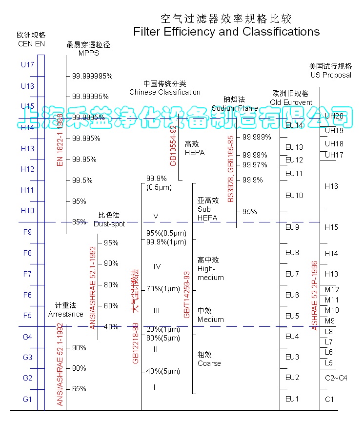 Filter Efficiency Chart