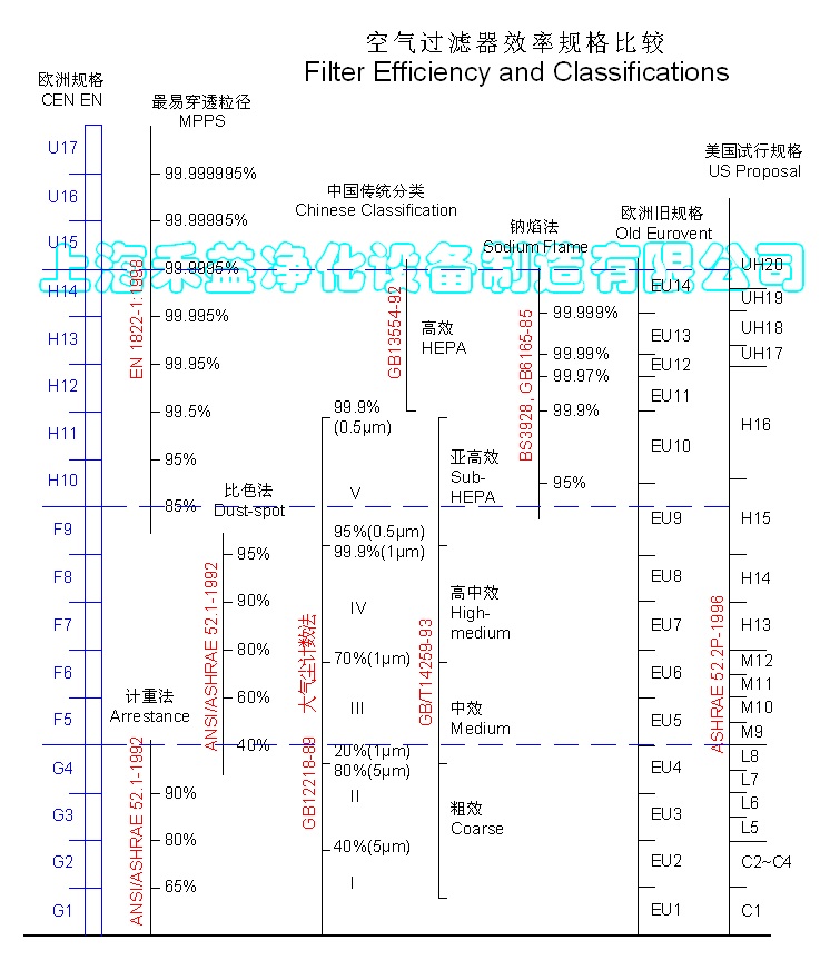 Hepa Filter Efficiency Chart