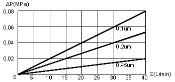 HCPS-PES Membrane Media Filter