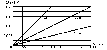 HCSW-String Wound Filter Cartridge