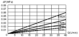 HCMS-Melt-blown Filter Cartridge