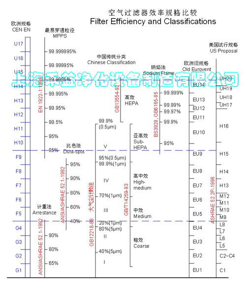Filter Efficiency Comparison Table