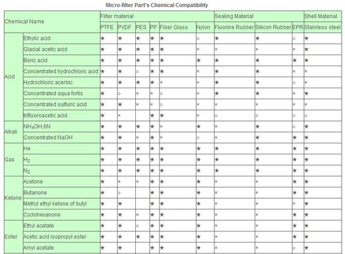 Micro-filter Parts Chemical Compatibility